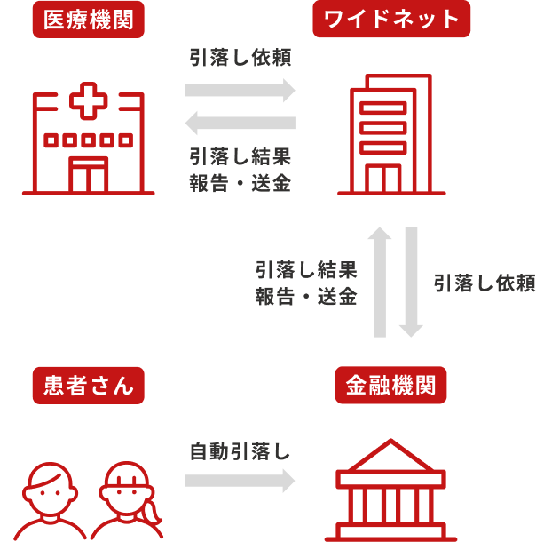 口座振替サービスの仕組み